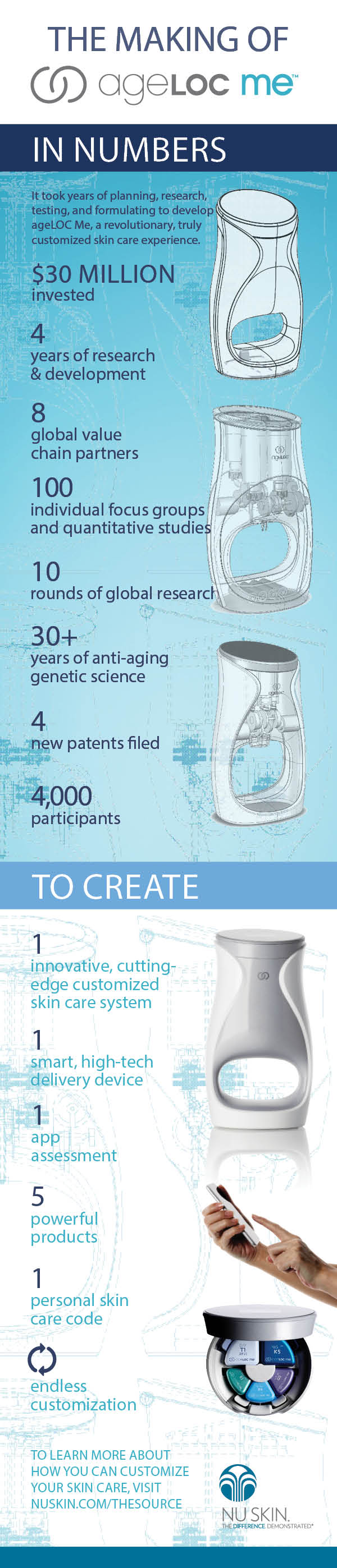 The Making of ageLOC Me Infographic
